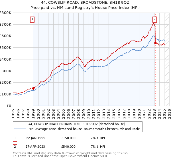44, COWSLIP ROAD, BROADSTONE, BH18 9QZ: Price paid vs HM Land Registry's House Price Index