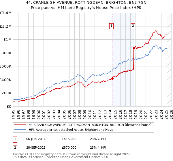 44, CRANLEIGH AVENUE, ROTTINGDEAN, BRIGHTON, BN2 7GN: Price paid vs HM Land Registry's House Price Index