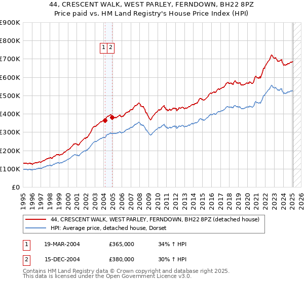 44, CRESCENT WALK, WEST PARLEY, FERNDOWN, BH22 8PZ: Price paid vs HM Land Registry's House Price Index