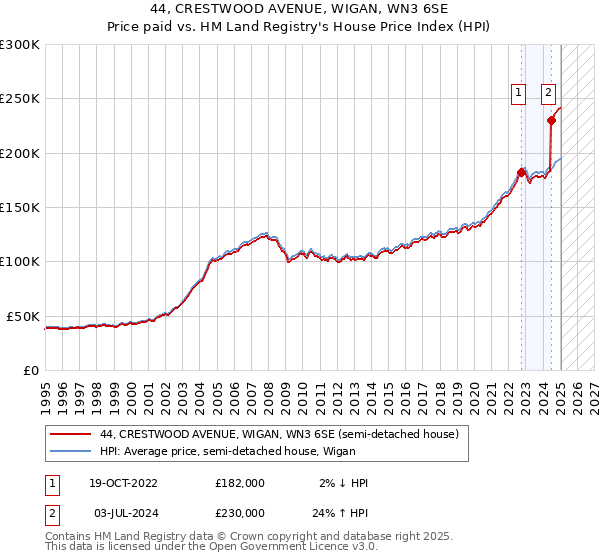 44, CRESTWOOD AVENUE, WIGAN, WN3 6SE: Price paid vs HM Land Registry's House Price Index