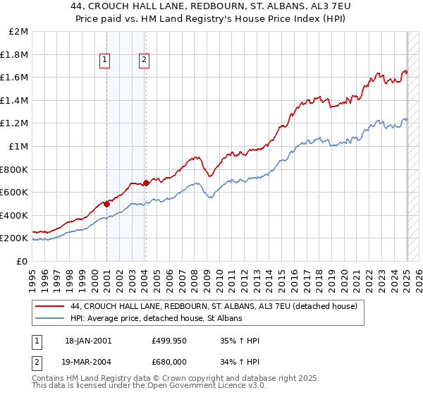 44, CROUCH HALL LANE, REDBOURN, ST. ALBANS, AL3 7EU: Price paid vs HM Land Registry's House Price Index