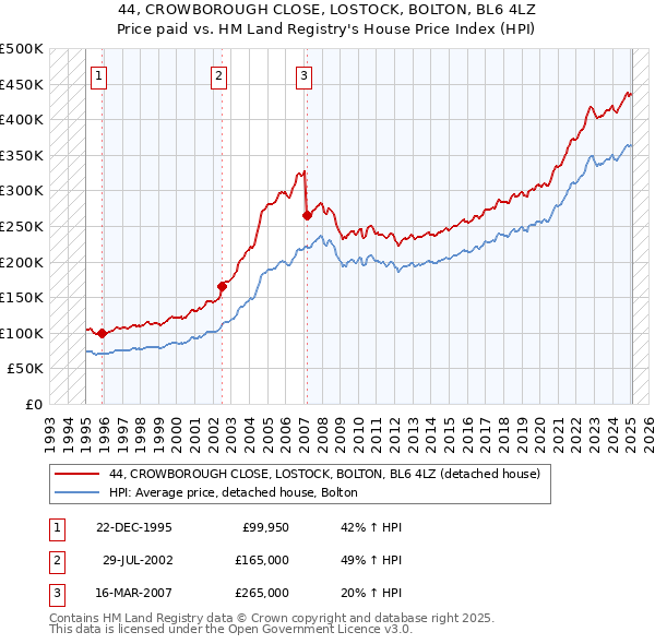44, CROWBOROUGH CLOSE, LOSTOCK, BOLTON, BL6 4LZ: Price paid vs HM Land Registry's House Price Index