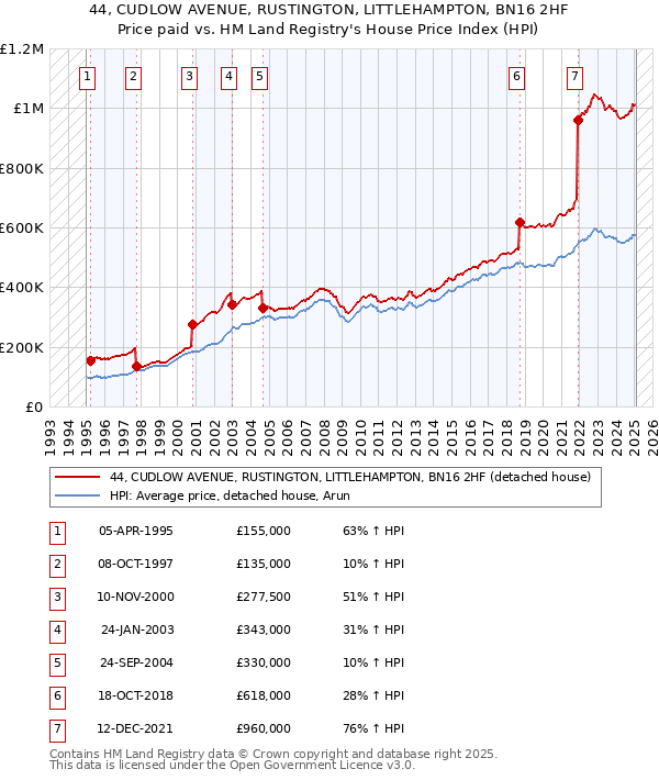 44, CUDLOW AVENUE, RUSTINGTON, LITTLEHAMPTON, BN16 2HF: Price paid vs HM Land Registry's House Price Index