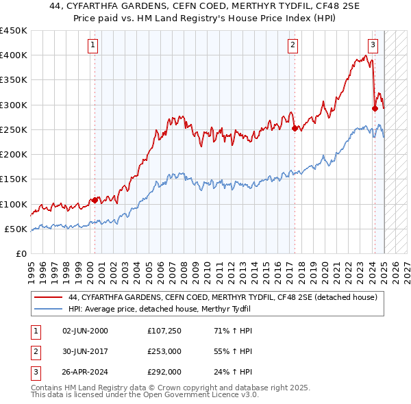 44, CYFARTHFA GARDENS, CEFN COED, MERTHYR TYDFIL, CF48 2SE: Price paid vs HM Land Registry's House Price Index