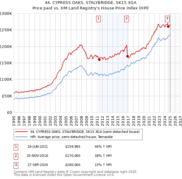 44, CYPRESS OAKS, STALYBRIDGE, SK15 3GA: Price paid vs HM Land Registry's House Price Index