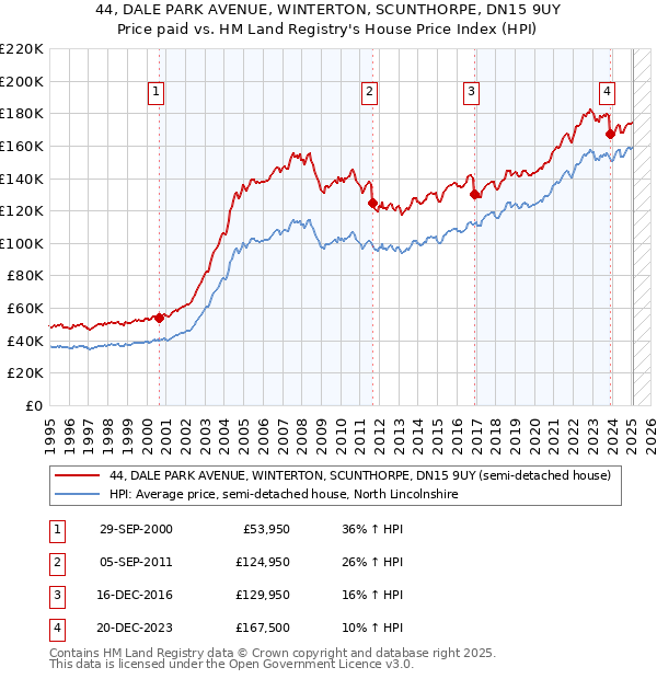44, DALE PARK AVENUE, WINTERTON, SCUNTHORPE, DN15 9UY: Price paid vs HM Land Registry's House Price Index