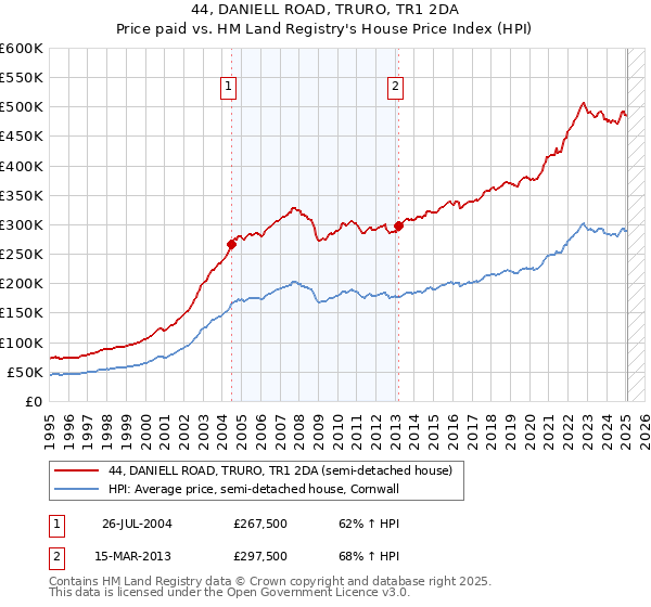 44, DANIELL ROAD, TRURO, TR1 2DA: Price paid vs HM Land Registry's House Price Index