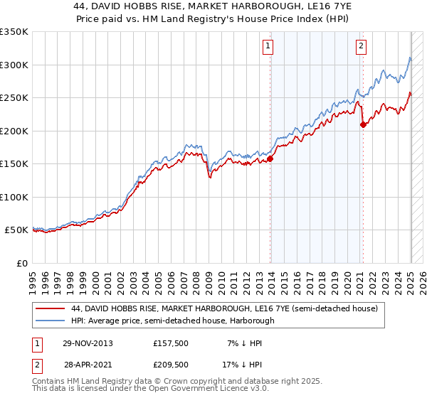 44, DAVID HOBBS RISE, MARKET HARBOROUGH, LE16 7YE: Price paid vs HM Land Registry's House Price Index