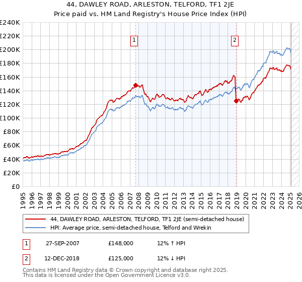 44, DAWLEY ROAD, ARLESTON, TELFORD, TF1 2JE: Price paid vs HM Land Registry's House Price Index