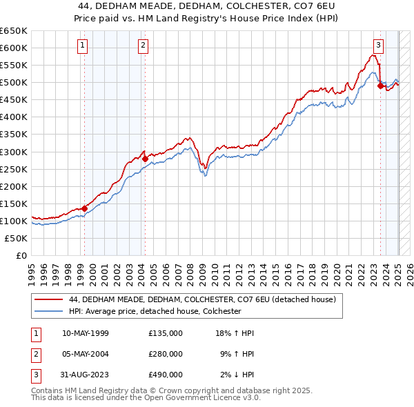 44, DEDHAM MEADE, DEDHAM, COLCHESTER, CO7 6EU: Price paid vs HM Land Registry's House Price Index
