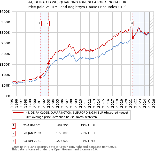 44, DEIRA CLOSE, QUARRINGTON, SLEAFORD, NG34 8UR: Price paid vs HM Land Registry's House Price Index