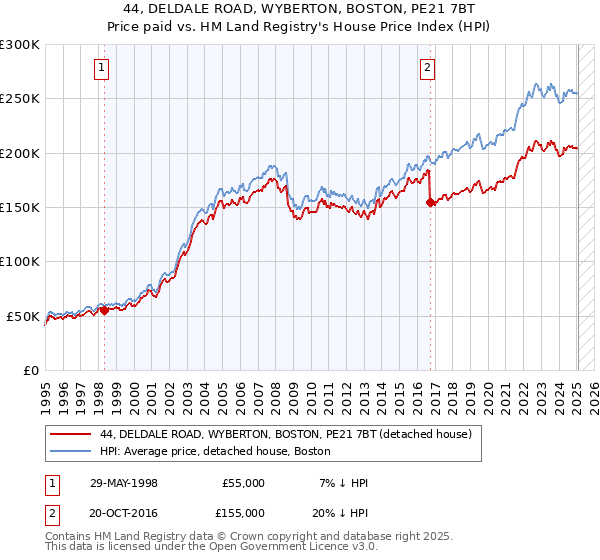 44, DELDALE ROAD, WYBERTON, BOSTON, PE21 7BT: Price paid vs HM Land Registry's House Price Index