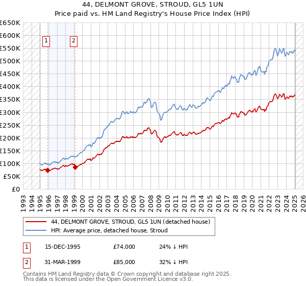 44, DELMONT GROVE, STROUD, GL5 1UN: Price paid vs HM Land Registry's House Price Index