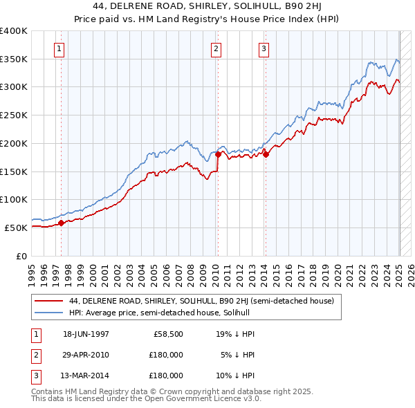44, DELRENE ROAD, SHIRLEY, SOLIHULL, B90 2HJ: Price paid vs HM Land Registry's House Price Index