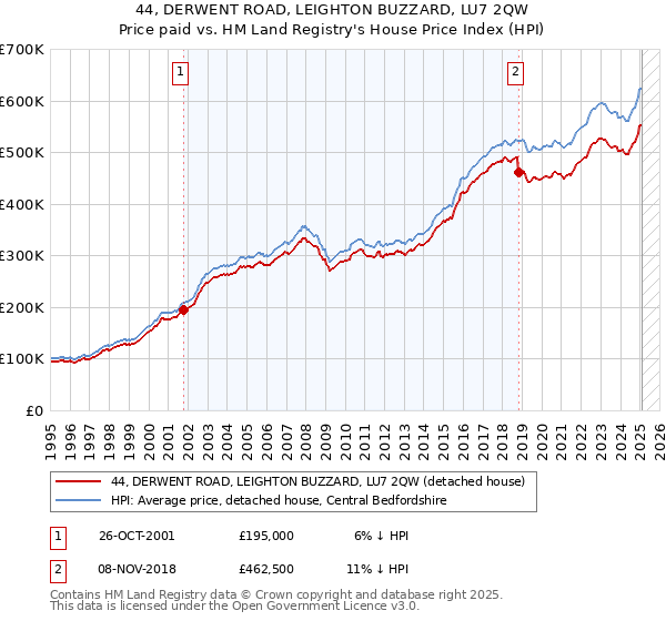 44, DERWENT ROAD, LEIGHTON BUZZARD, LU7 2QW: Price paid vs HM Land Registry's House Price Index