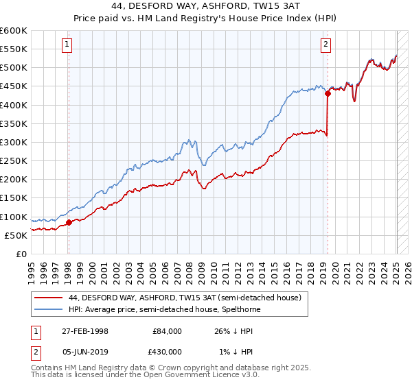 44, DESFORD WAY, ASHFORD, TW15 3AT: Price paid vs HM Land Registry's House Price Index