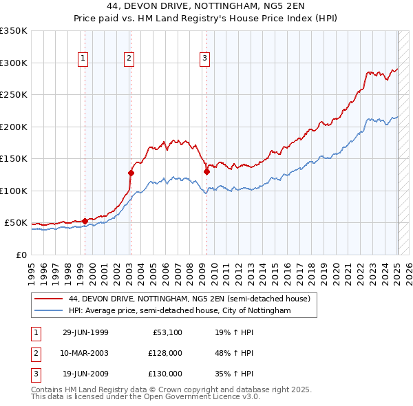 44, DEVON DRIVE, NOTTINGHAM, NG5 2EN: Price paid vs HM Land Registry's House Price Index