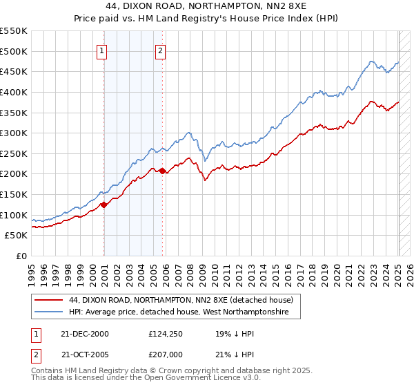 44, DIXON ROAD, NORTHAMPTON, NN2 8XE: Price paid vs HM Land Registry's House Price Index