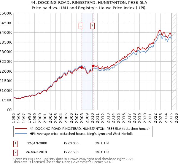 44, DOCKING ROAD, RINGSTEAD, HUNSTANTON, PE36 5LA: Price paid vs HM Land Registry's House Price Index