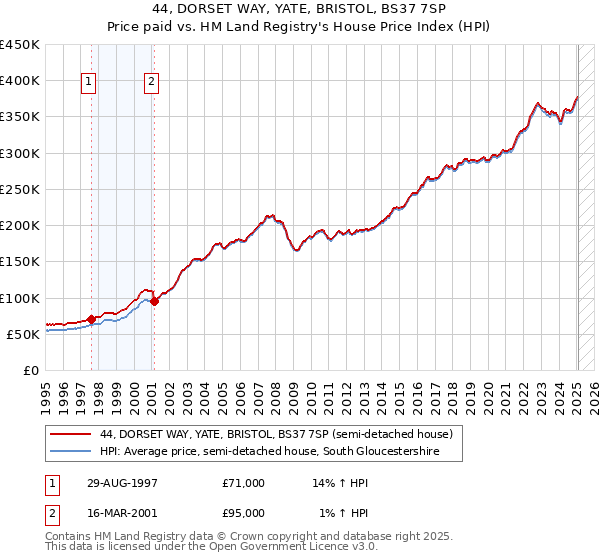 44, DORSET WAY, YATE, BRISTOL, BS37 7SP: Price paid vs HM Land Registry's House Price Index
