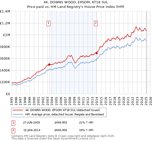 44, DOWNS WOOD, EPSOM, KT18 5UL: Price paid vs HM Land Registry's House Price Index