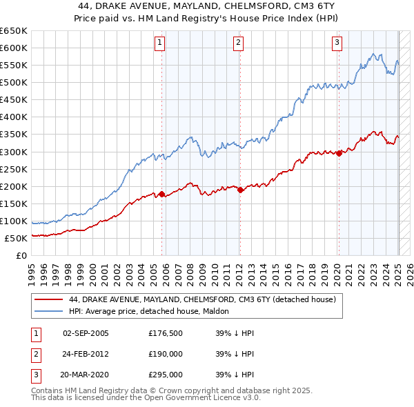 44, DRAKE AVENUE, MAYLAND, CHELMSFORD, CM3 6TY: Price paid vs HM Land Registry's House Price Index
