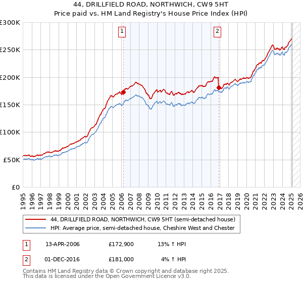 44, DRILLFIELD ROAD, NORTHWICH, CW9 5HT: Price paid vs HM Land Registry's House Price Index