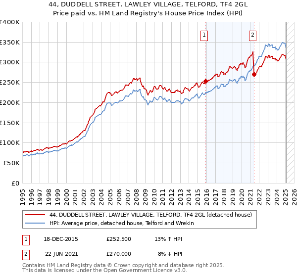44, DUDDELL STREET, LAWLEY VILLAGE, TELFORD, TF4 2GL: Price paid vs HM Land Registry's House Price Index