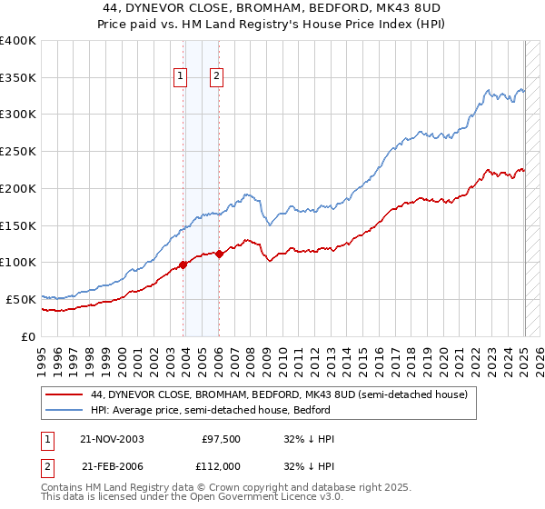 44, DYNEVOR CLOSE, BROMHAM, BEDFORD, MK43 8UD: Price paid vs HM Land Registry's House Price Index