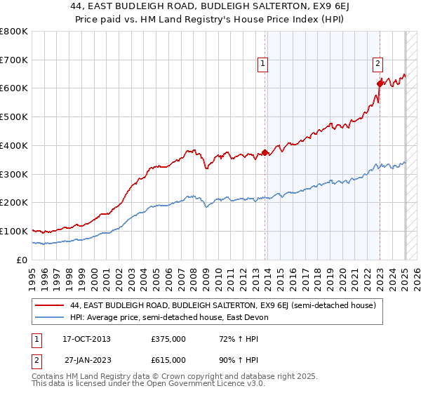 44, EAST BUDLEIGH ROAD, BUDLEIGH SALTERTON, EX9 6EJ: Price paid vs HM Land Registry's House Price Index