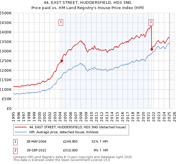 44, EAST STREET, HUDDERSFIELD, HD3 3NG: Price paid vs HM Land Registry's House Price Index