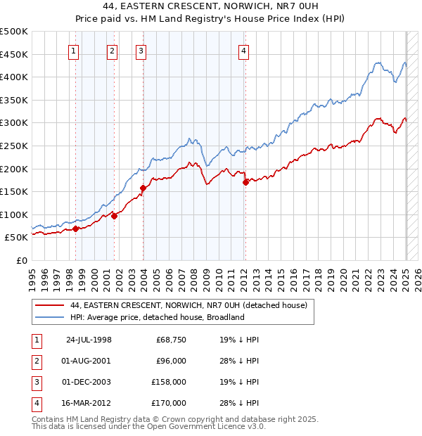 44, EASTERN CRESCENT, NORWICH, NR7 0UH: Price paid vs HM Land Registry's House Price Index