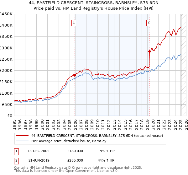 44, EASTFIELD CRESCENT, STAINCROSS, BARNSLEY, S75 6DN: Price paid vs HM Land Registry's House Price Index