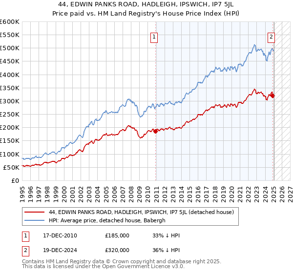 44, EDWIN PANKS ROAD, HADLEIGH, IPSWICH, IP7 5JL: Price paid vs HM Land Registry's House Price Index