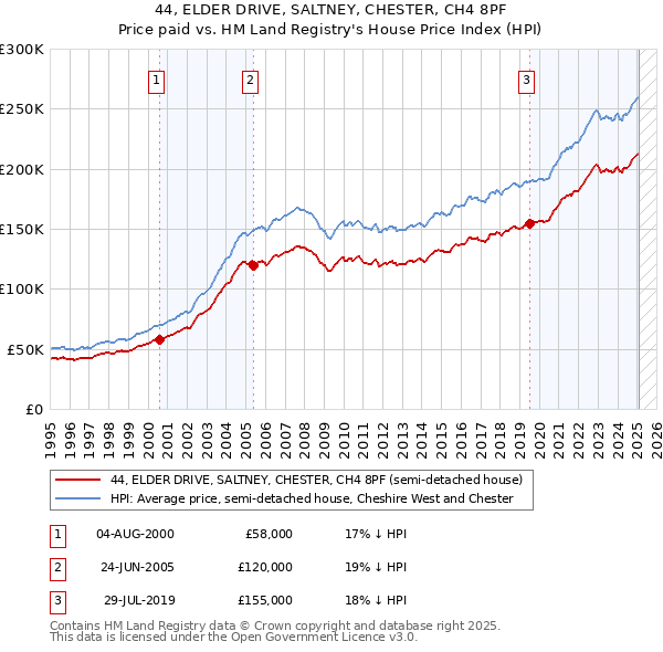 44, ELDER DRIVE, SALTNEY, CHESTER, CH4 8PF: Price paid vs HM Land Registry's House Price Index