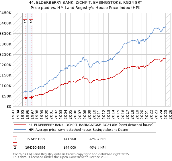 44, ELDERBERRY BANK, LYCHPIT, BASINGSTOKE, RG24 8RY: Price paid vs HM Land Registry's House Price Index