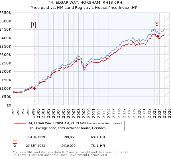 44, ELGAR WAY, HORSHAM, RH13 6RH: Price paid vs HM Land Registry's House Price Index