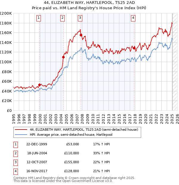 44, ELIZABETH WAY, HARTLEPOOL, TS25 2AD: Price paid vs HM Land Registry's House Price Index
