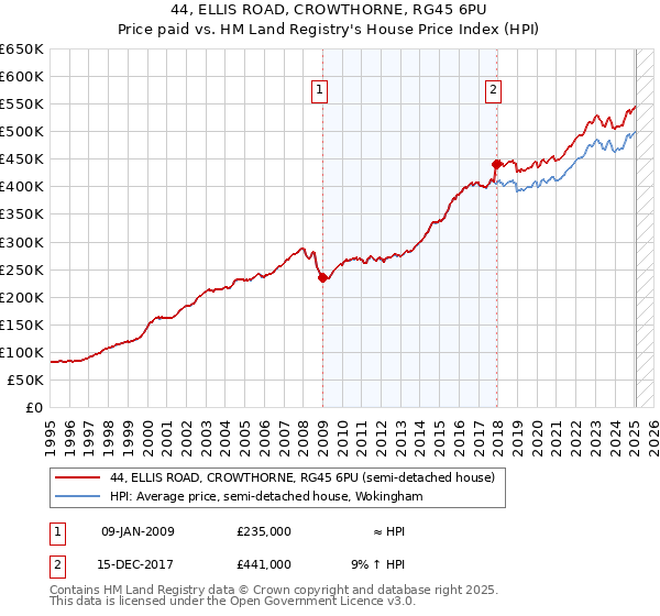 44, ELLIS ROAD, CROWTHORNE, RG45 6PU: Price paid vs HM Land Registry's House Price Index