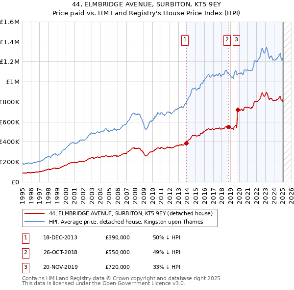 44, ELMBRIDGE AVENUE, SURBITON, KT5 9EY: Price paid vs HM Land Registry's House Price Index