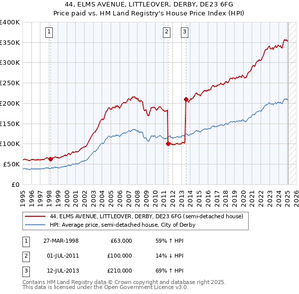 44, ELMS AVENUE, LITTLEOVER, DERBY, DE23 6FG: Price paid vs HM Land Registry's House Price Index