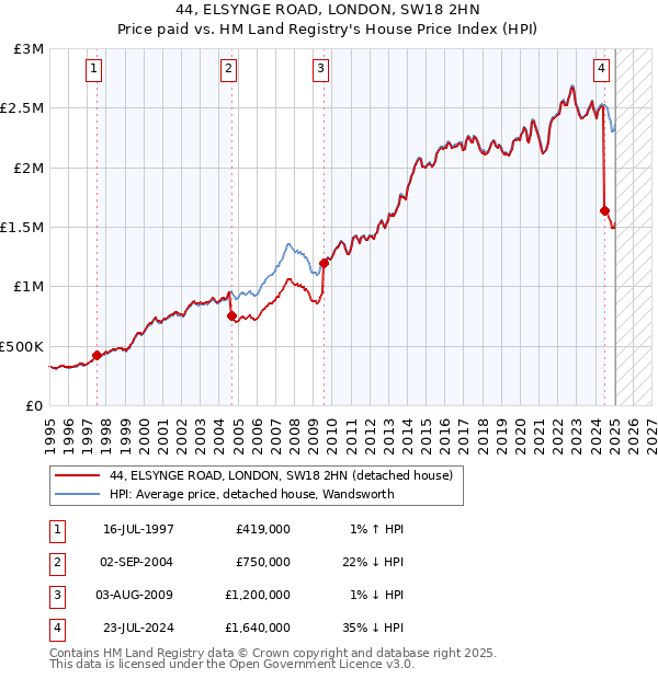 44, ELSYNGE ROAD, LONDON, SW18 2HN: Price paid vs HM Land Registry's House Price Index