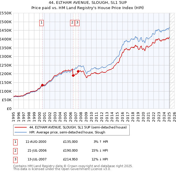 44, ELTHAM AVENUE, SLOUGH, SL1 5UP: Price paid vs HM Land Registry's House Price Index