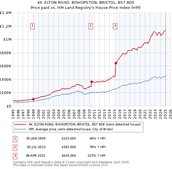 44, ELTON ROAD, BISHOPSTON, BRISTOL, BS7 8DE: Price paid vs HM Land Registry's House Price Index