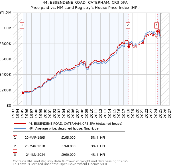 44, ESSENDENE ROAD, CATERHAM, CR3 5PA: Price paid vs HM Land Registry's House Price Index