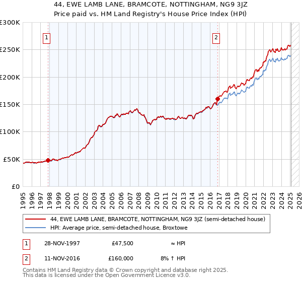 44, EWE LAMB LANE, BRAMCOTE, NOTTINGHAM, NG9 3JZ: Price paid vs HM Land Registry's House Price Index