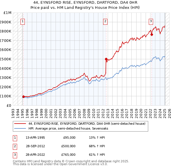 44, EYNSFORD RISE, EYNSFORD, DARTFORD, DA4 0HR: Price paid vs HM Land Registry's House Price Index