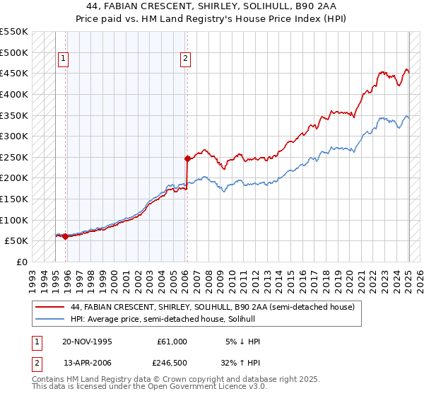 44, FABIAN CRESCENT, SHIRLEY, SOLIHULL, B90 2AA: Price paid vs HM Land Registry's House Price Index