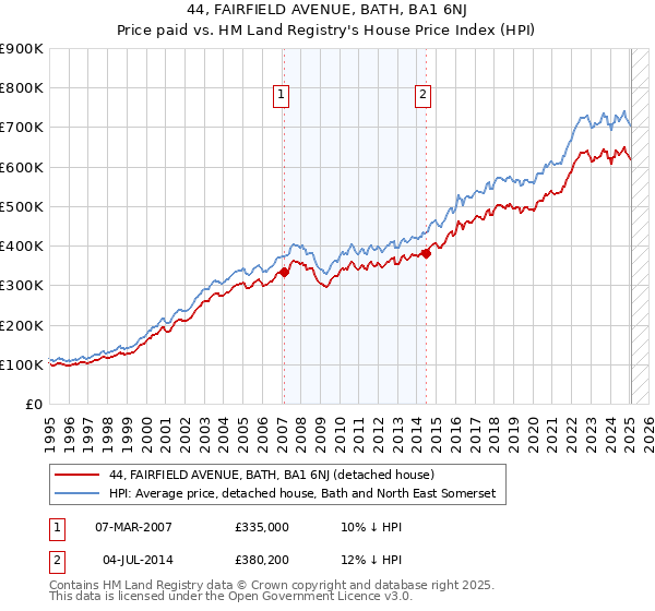 44, FAIRFIELD AVENUE, BATH, BA1 6NJ: Price paid vs HM Land Registry's House Price Index