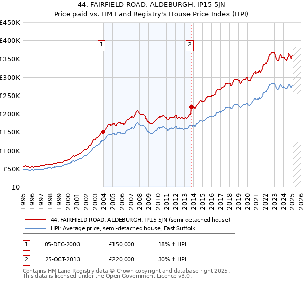 44, FAIRFIELD ROAD, ALDEBURGH, IP15 5JN: Price paid vs HM Land Registry's House Price Index